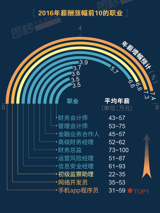 【圖解】2016哪行最賺錢？金融、互聯(lián)網(wǎng)領(lǐng)跑中外